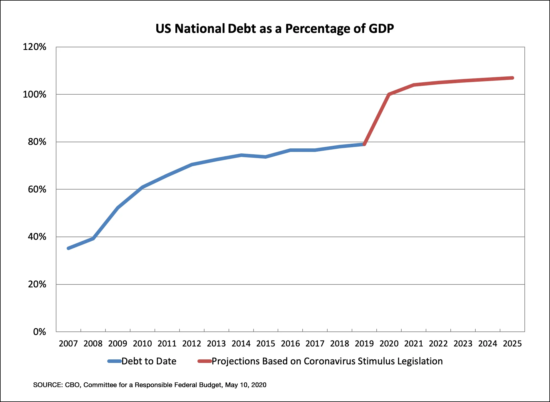 Impact of Coronavirus Stimulus Legislation on National Debt