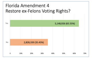Results of Florida vote on Amendment 4