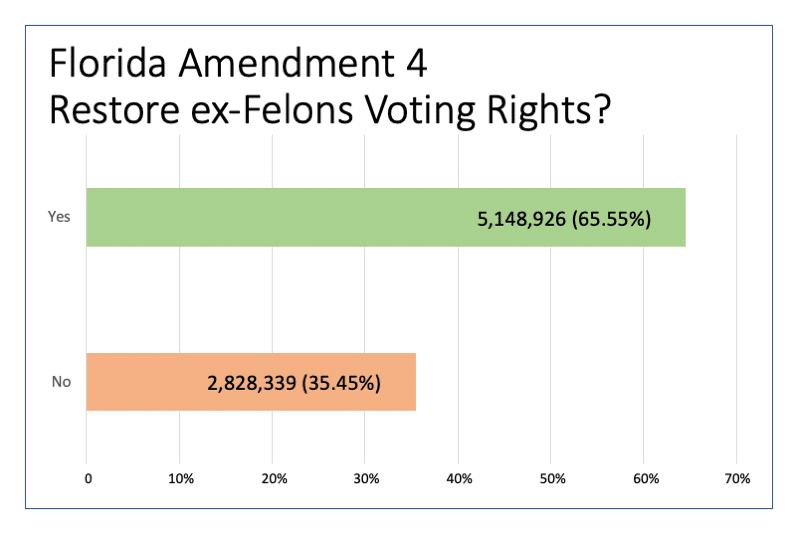 Results of Florida vote on Amendment 4