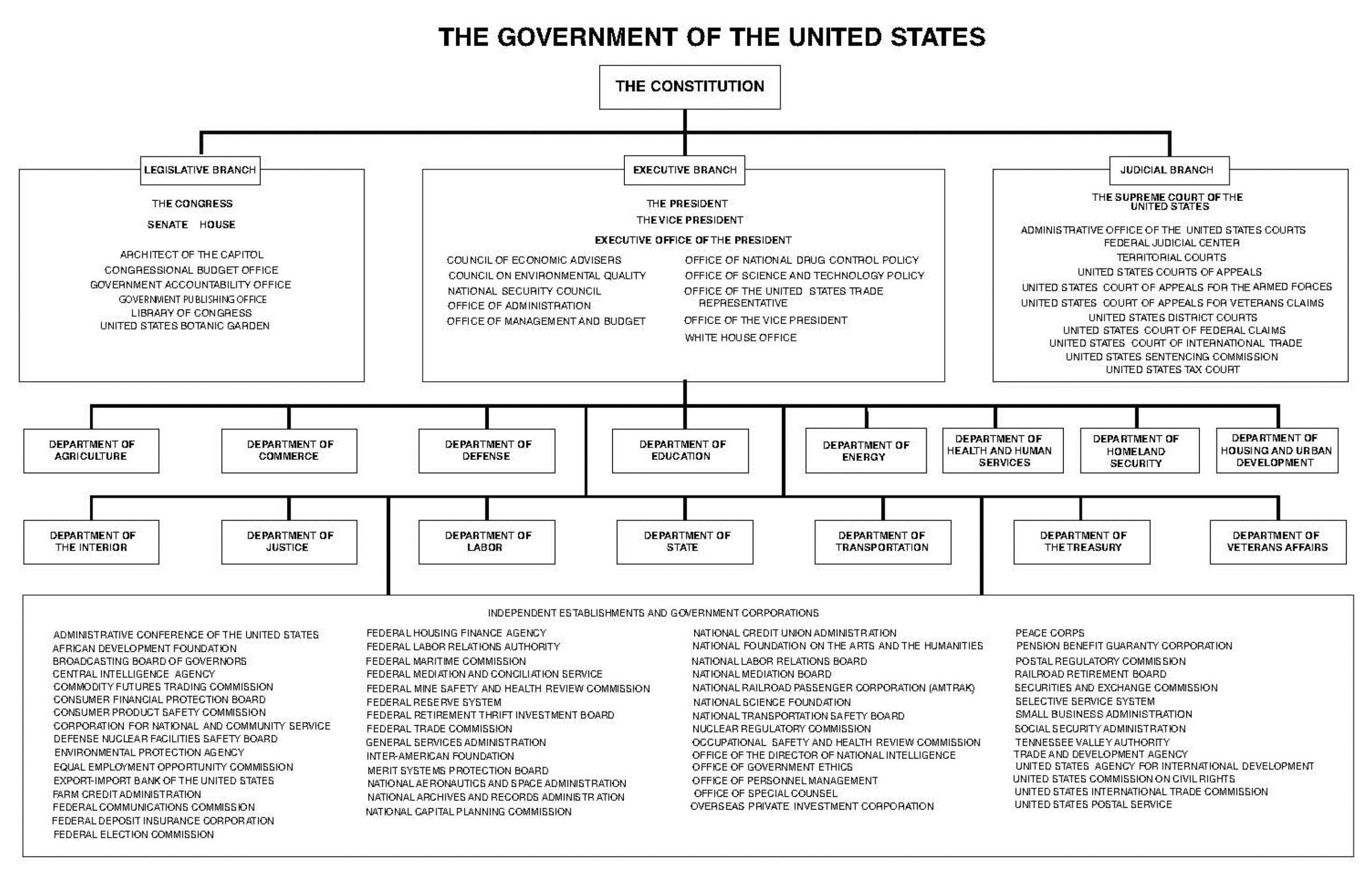 United States Government Hierarchy Chart