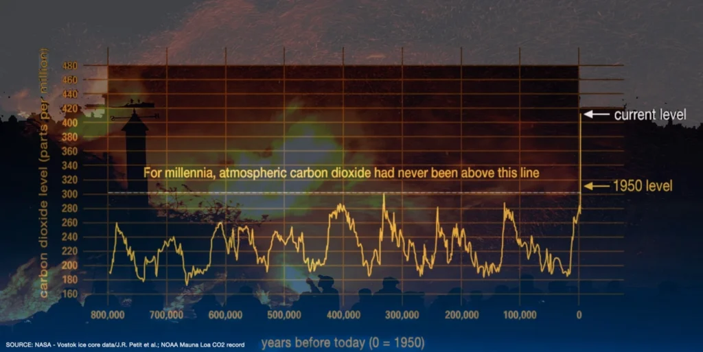 CO2-levels_wildfire-2 More frequent wildfires are one result of global warming