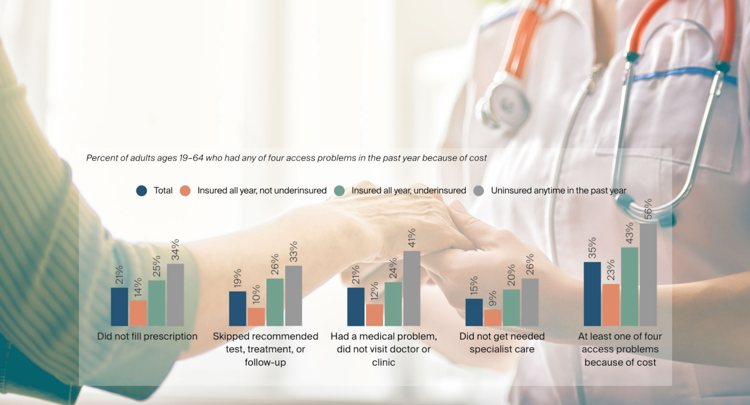 What Affects Access To Healthcare